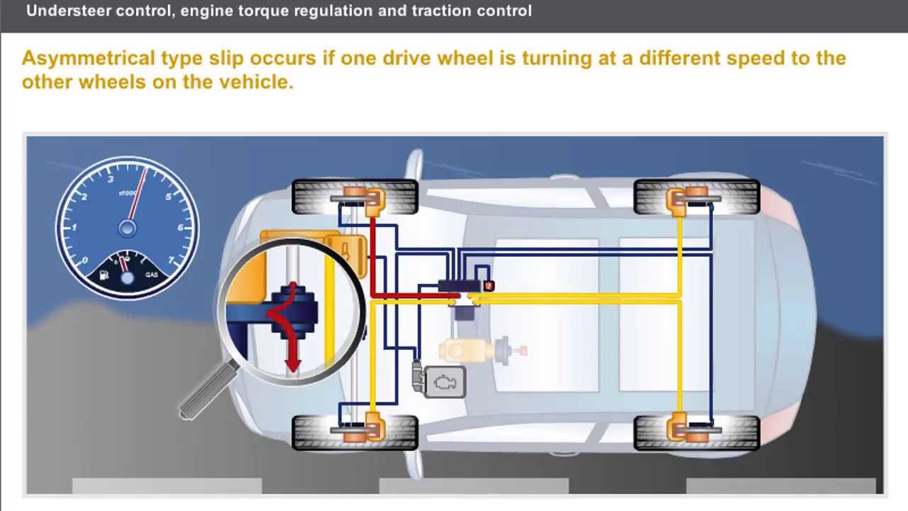 Understeer control, engine torque regulation and traction control ESP
