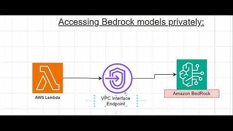 Hands-On Lab: Access Bedrock Models Privately via Lambda & VPC Interface Endpoint