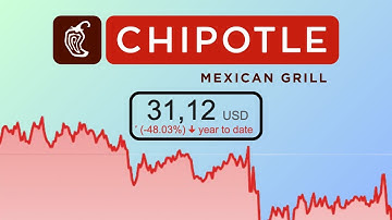 Should You BUY Chipotle Stock Today? |Chipotle (CMG) Stock Analysis|