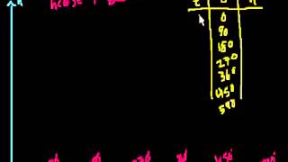 Ferris Wheel Trig Problem (part 2)