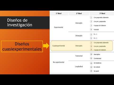 Video: ¿Cuál de las siguientes es una característica de un diseño cuasiexperimental?