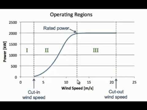 Outline Video Wind Turbine Power Curve description
