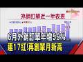 AI需求強烈 6月外銷訂單952億美元單月新高 電電公會推海外園區 劉揚偉談"台灣化"3目標｜非凡財經新聞｜20260721