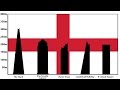 10 Tallest Buildings in London, ENGLAND