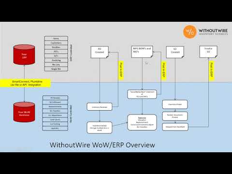 Distribution Webinar Servies -  WMS by WithoutWire Inventory Sciences