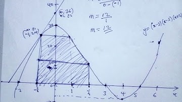 2022 maths paper 2 Cubic Function