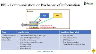 Freedom from Interference in ISO26262