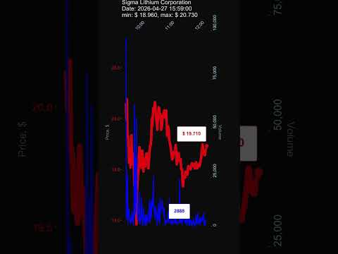 SGML, Sigma Lithium Corporation, 2026-04-27, stock prices dynamics, stock of the day
