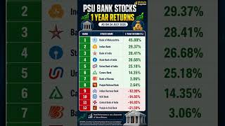 PSU Bank Stocks 1-Year Returns 📈 | Which PSU Bank Gave the Highest Returns? #share #stockmarket