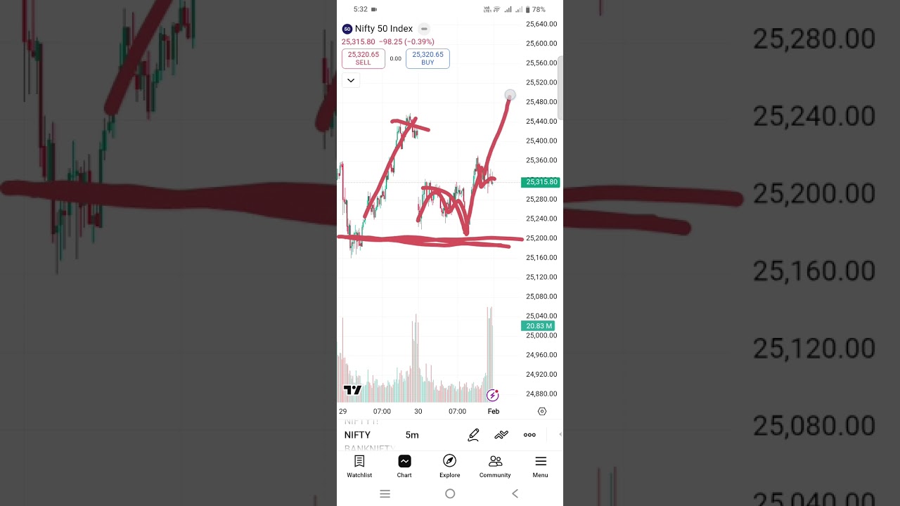 Budget Day Market analysis. Strategy For Budget Day Trading 