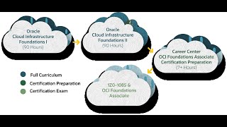 Unlock the Power of OCI Virtual Cloud in 2025