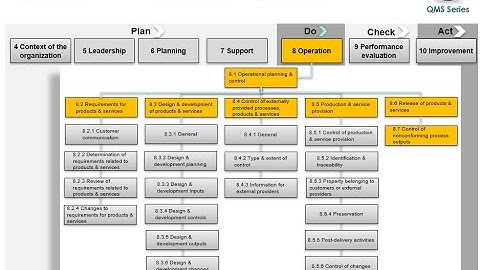 ISO 9001:2015 Clause 8.0 Operation (8.5-8.7)