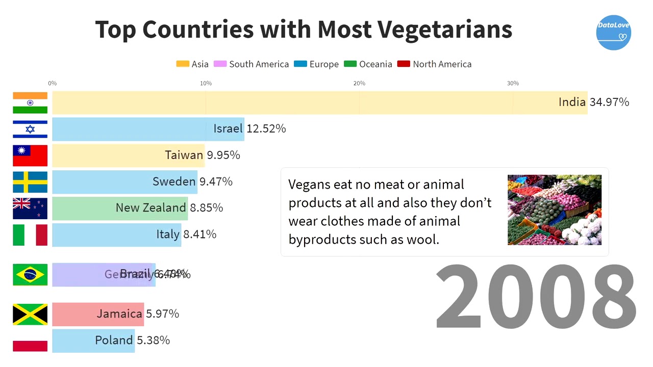 Top 10 Countries With Most Vegetarians 2000 2020 Bar Chart Race720p Top 10 Countries With Most Vegetarians 2000 2020 Bar Chart Race720p