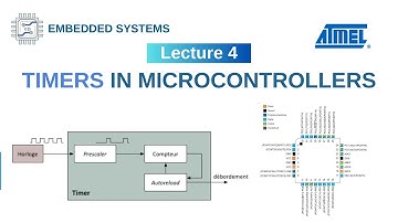 embedded systems | Lecture 4 | Timers In Microcontroller ATmega328P