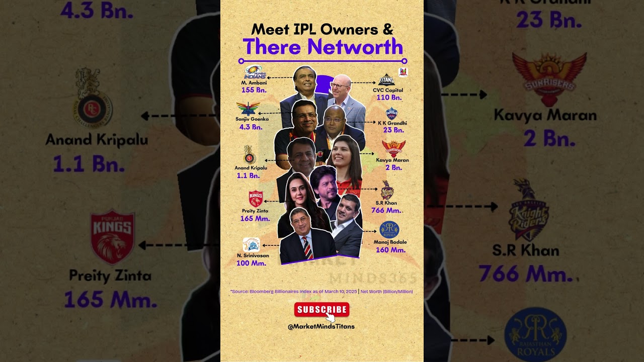 💰 Meet the Billionaire IPL Owners & Shocking Net Worth! 🏏 