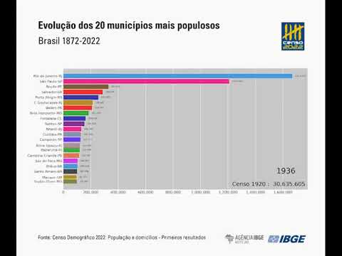 Censo 2022 - Evolução dos 20 municípios