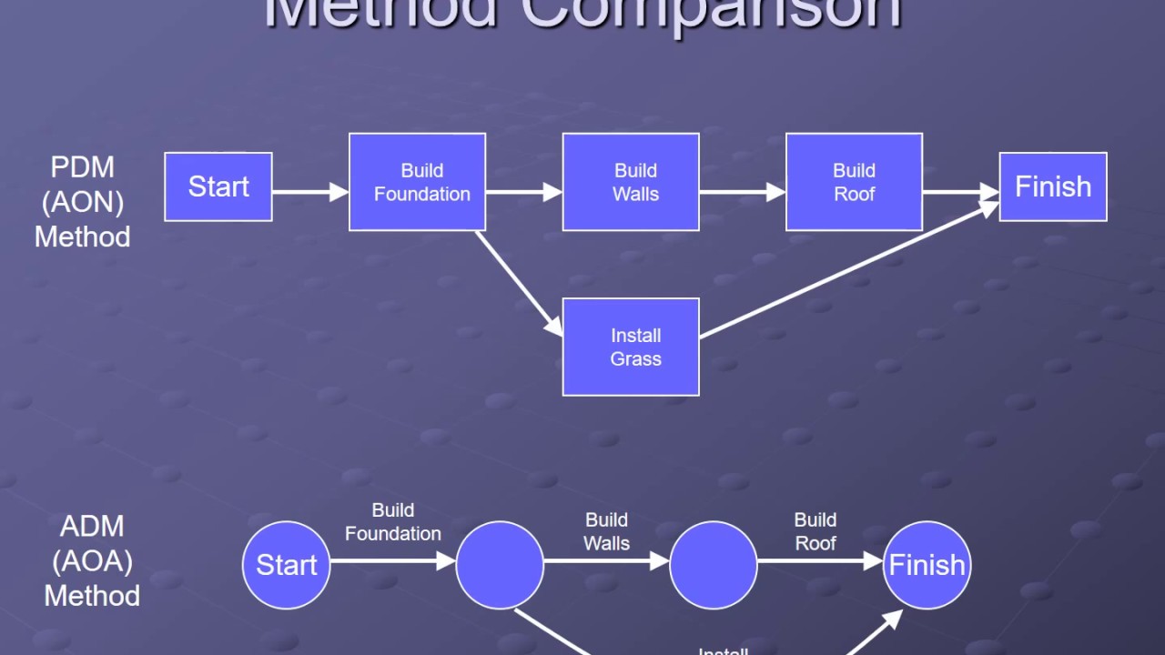 Comparison method. Метод start. Comparative methodology. Сетевая модель Aon. Aon проект.