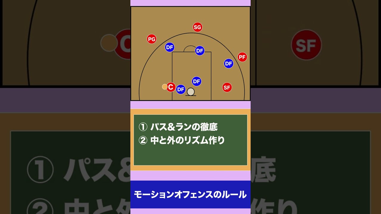 バスケ】モーションオフェンスのルール 1分で分かるオフェンス