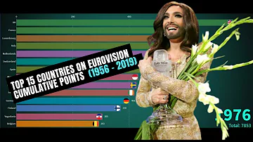 Top 15 Countries on Eurovision cumulative points (1956 2019)