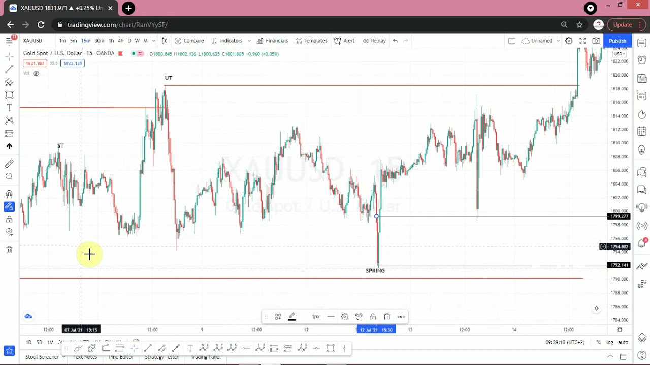 GOLD XAUUSD GOING UP THIS IS WHY 100 SUBS YouTube GOLD XAUUSD GOING UP THIS IS WHY 100 SUBS YouTube
