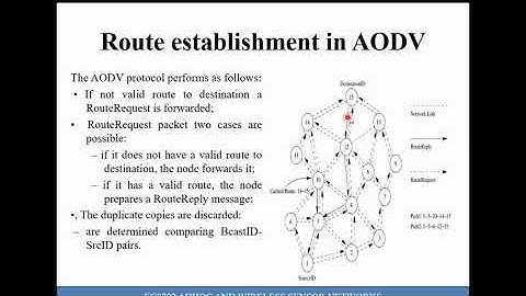 On demand Routing protocol - AODV