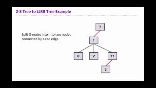 Week 4 Microteach: Isomorphisms and 2-3 Trees