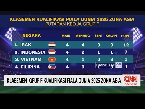 Klasemen Grup F Kualifikasi Piala Dunia 2026 Zona Asia