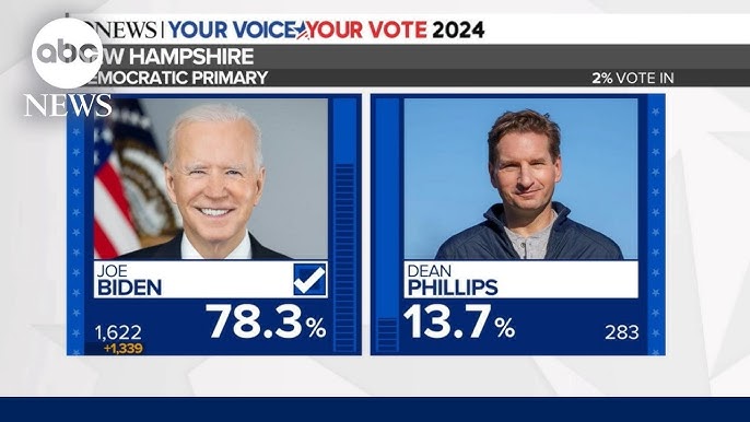 Abc News Projects Biden Will Win New Hampshire Primary