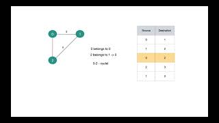 Union Find Algorithm | Disjoint Set | Data Structure