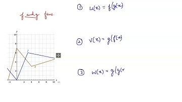 If f and are the functions whose graphs are shown_ let u(x) f(g(x)), v(x) g(f(x)) , and w(x) g(g(x)…