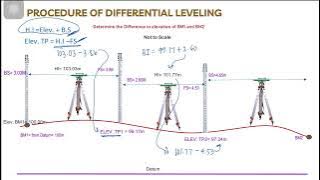 DIFFERENTIAL LEVELING PART 2