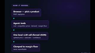 I Built a Dynamic Pricing Agent in Node.js (Local LLM, No API Keys)