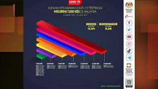 13,034 new cases today, Selangor with 6,049 cases