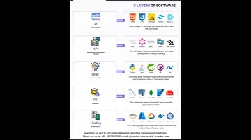 5 Layers of Software || 𝗨𝗜 ||  𝗔𝗣𝗜 || 𝗗𝗮𝘁𝗮𝗯𝗮𝘀𝗲 || 𝗛𝗼𝘀𝘁𝗶𝗻𝗴 ||  𝗟𝗼𝗴𝗶𝗰 || Software Architecture