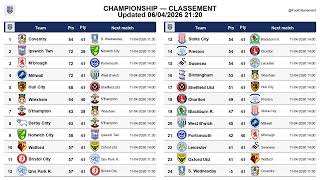 Championship table Matchday 41 updated 06-04-2026 21:25 #Championship #EFLChampionship #EFLFixtures screenshot 1