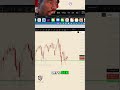 Price Action Trading: Support, Resistance & Trends #shorts