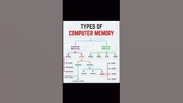 Types Of Computer Memory SSD|HDD