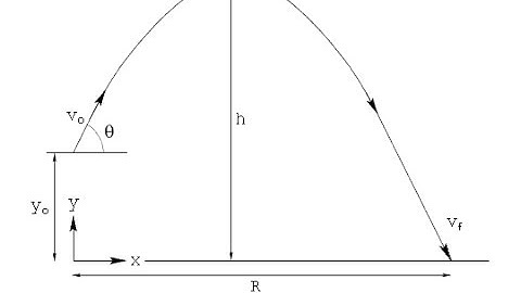 Fsc 1st Year Physics Chapter 4 Projectile Trajectory in URDU/Hindi - sheikh academy