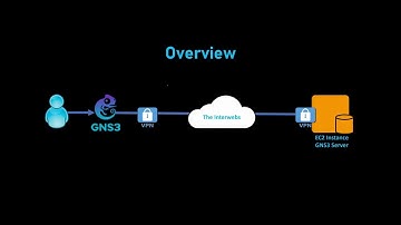 Setup a GNS3 Server on AWS EC2