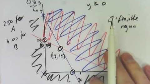 11C - Linear Programming