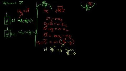 Intro - Apparent Weight in Circular Motion