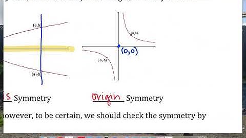 Function Symmetry - Y-axis/Even Functions