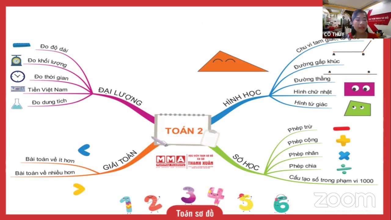KHÓA HỌC HÈ - LỚP 2 LÊN 3 -BUỔI 1- TỔNG ÔN KIẾN THỨC... - youtube