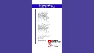 Software engineer salaries in the U.S. #shorts