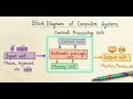 Block Diagram Of Computer System 🖥️👍