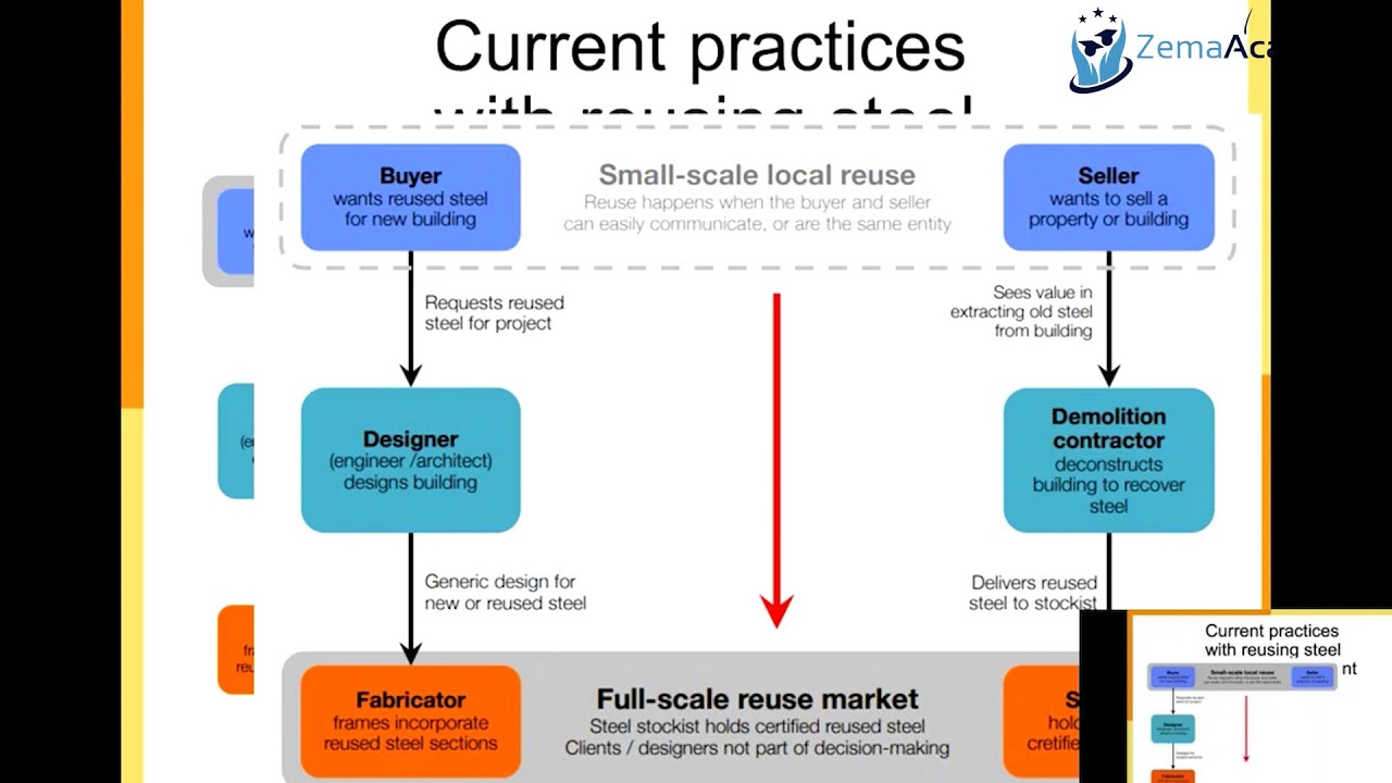 24-Hour Live Streaming of Civil Engineering Lectures: Mastering Masonry @zemaacademy