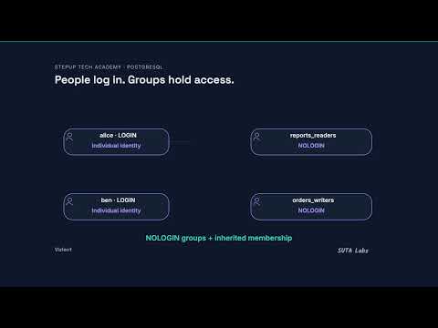 PostgreSQL Users & Permissions Explained | Roles, pg_hba.conf, GRANT & REVOKE