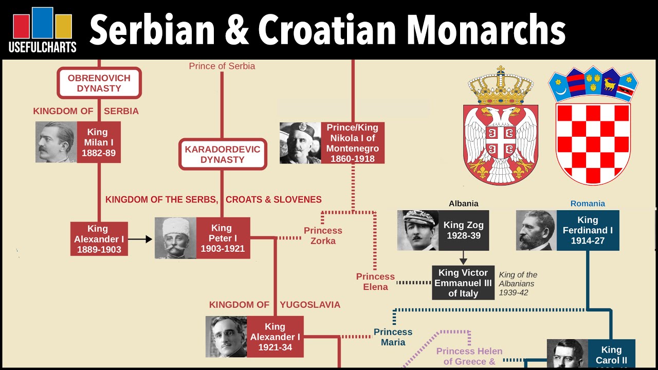 tree of servia  New 2022  Serbian \u0026 Croatian Monarchs Family Tree