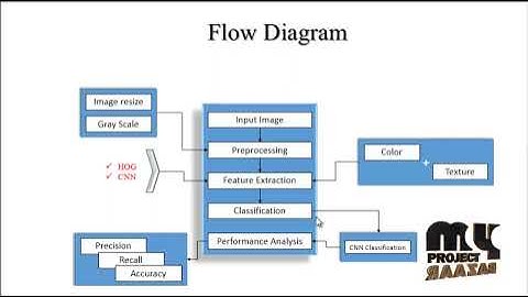 Image processing-Breast Cancer Detection Based on Deep Learning Technique-MyProjectBazaar
