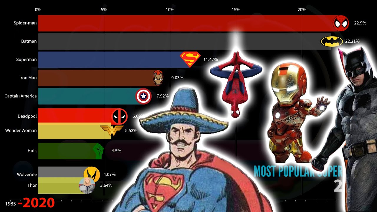 Top Most Popular Superheroes (1985 - 2020) : R/Dccomics